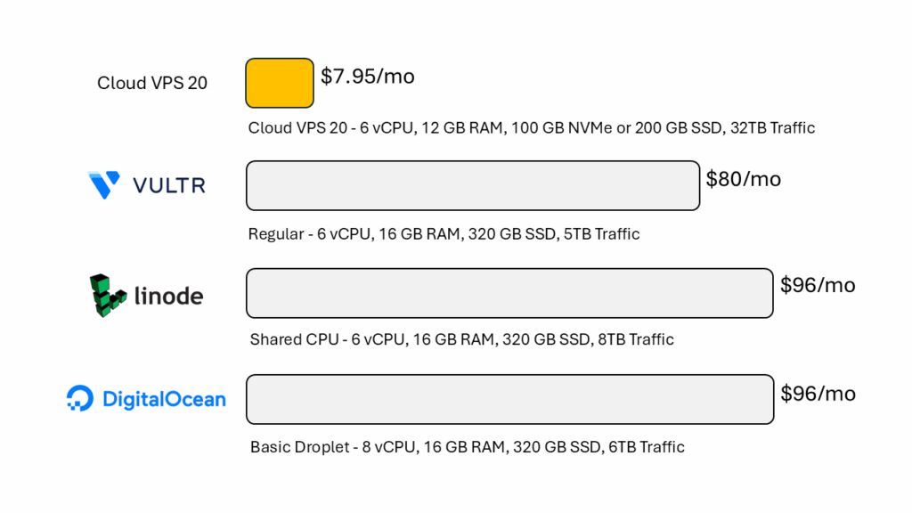 VPS COMPARISON 6VCPU VPS 20